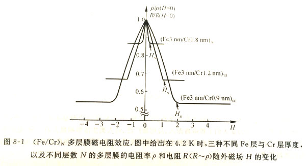 �޴ŵ���ЧӦ�ķ���